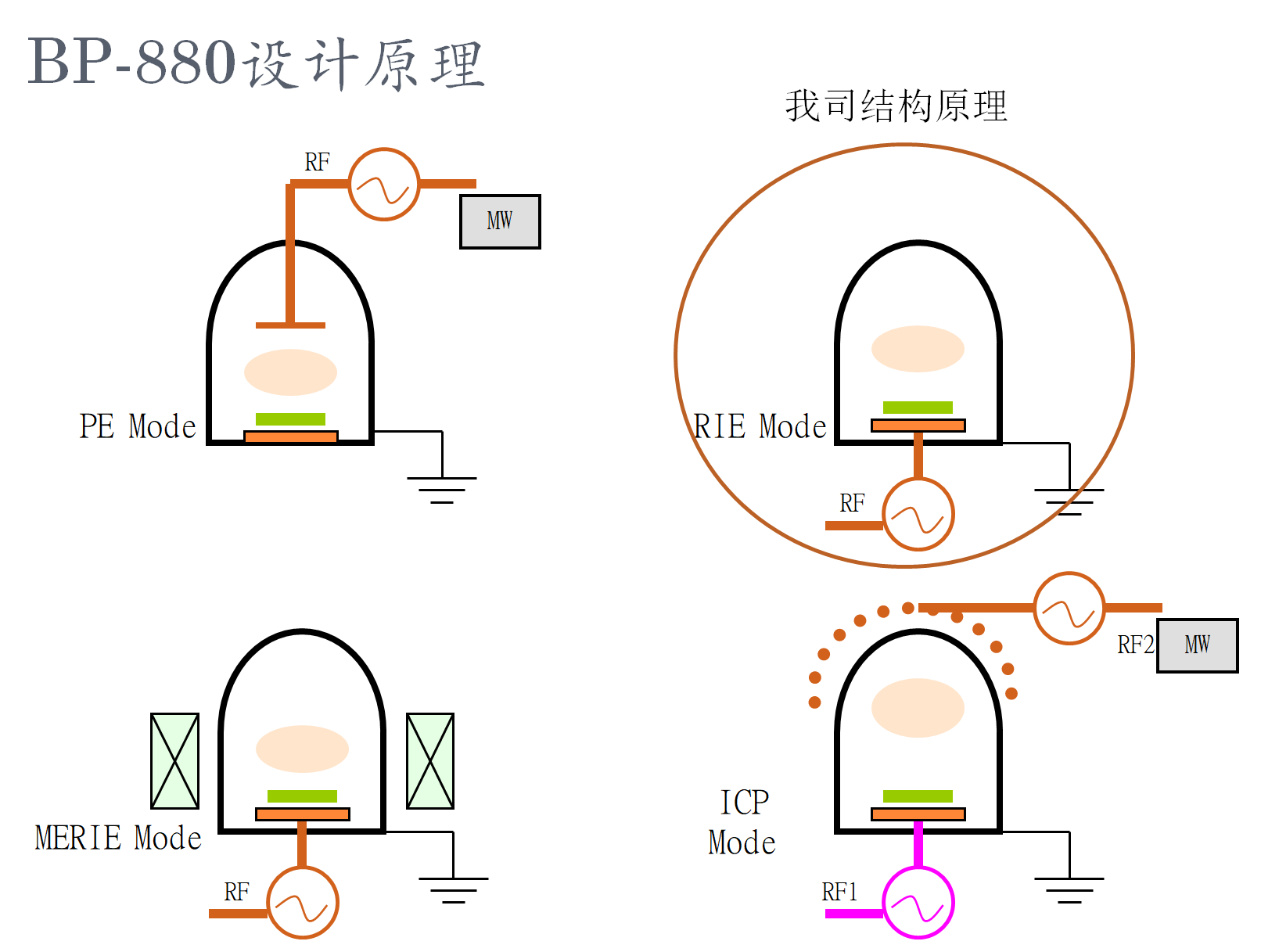 等離子清洗機